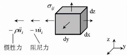 结构振动的有限元分析基础是什么(结构振动的有限元分析基础有哪些)