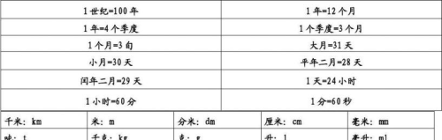 小学数学量的计算单位及进率归类知识点整理(量与计量的单位以及进率)