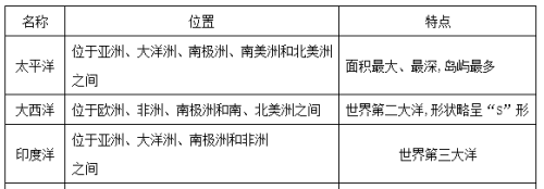 地理四大洋地图速记(四大洋地理位置)