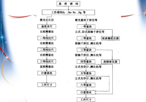 测量量块的计量器具(量块的测量使用方法)