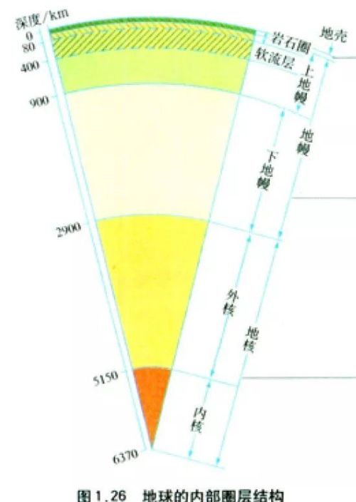 高中地理第四节地球的圈层结构(第三节地球的圈层结构)