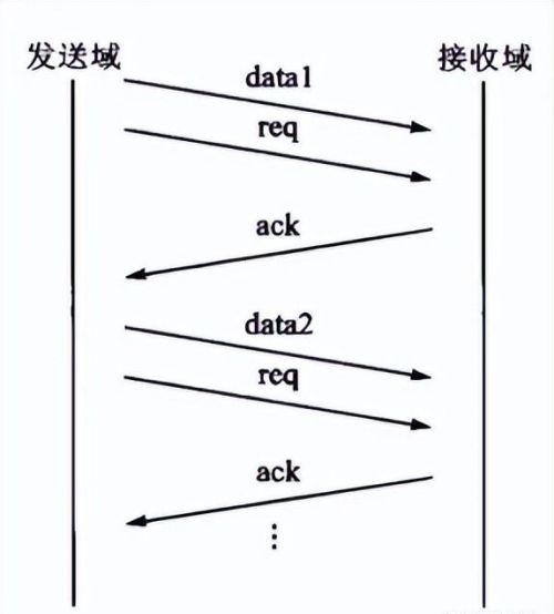 跨时钟域处理方法握手