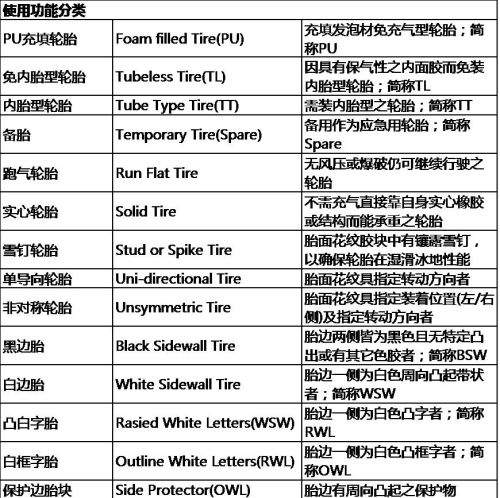 轮胎中英文对照表(轮胎英文标识含义大全图解)