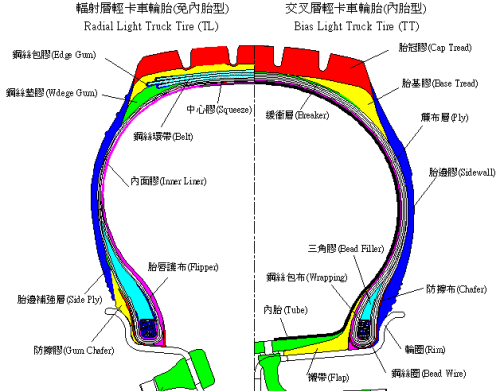 轮胎中英文对照表(轮胎英文标识含义大全图解)