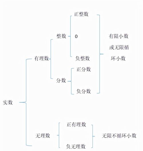 实数的分类概念(数学中实数的分类)