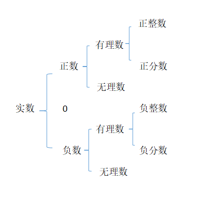 实数的分类概念(数学中实数的分类)