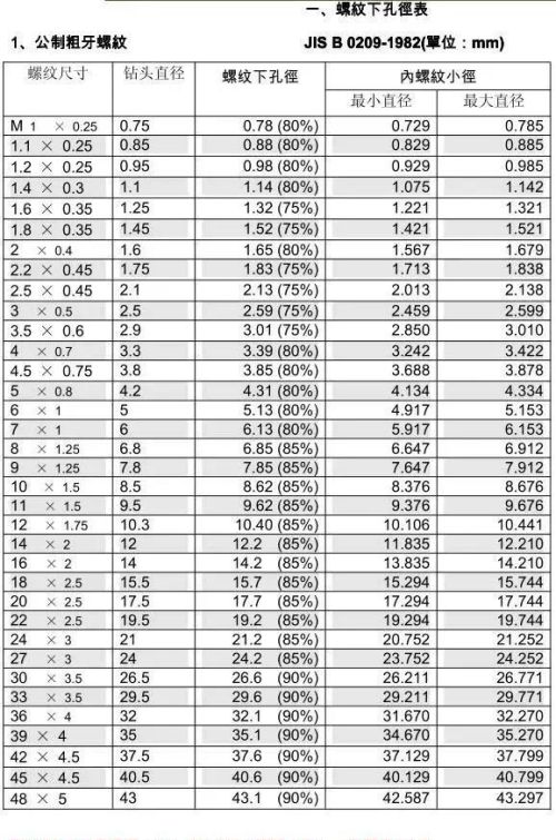 常用丝锥钻头规格表(丝锥钻头型号表)