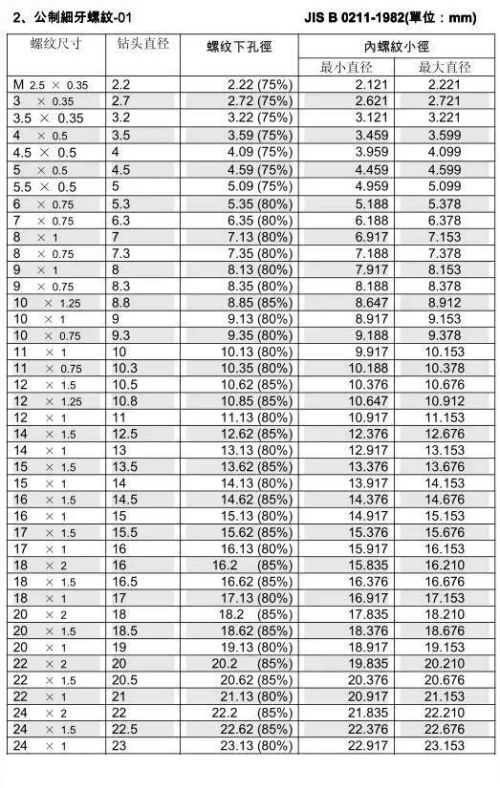 常用丝锥钻头规格表(丝锥钻头型号表)