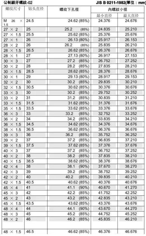 常用丝锥钻头规格表(丝锥钻头型号表)