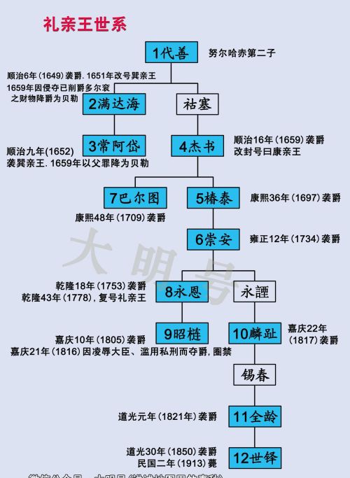 清初八大铁帽子王都有谁(清初8大铁帽子王)