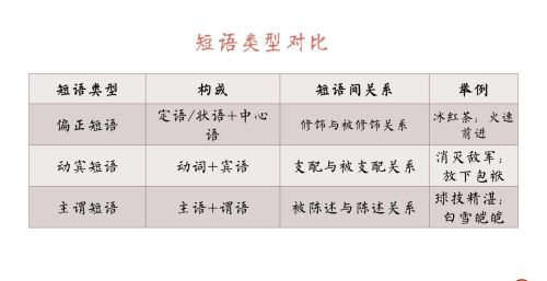 偏正短语,主谓短语,动宾短语(偏正短语动宾短语主谓短语并列短语)