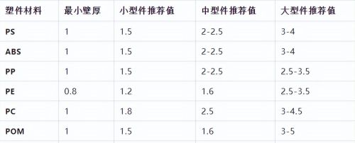 塑料件结构分析(塑料零件结构设计)