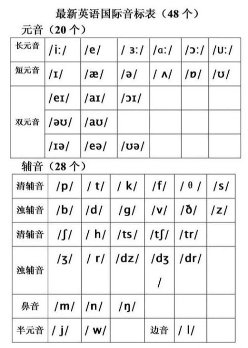 英语音素分为元音和辅音(48个英语元音和辅音表)