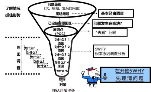 解决问题的思考模式(提出问题,解决问题的思路)