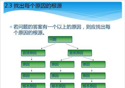 解决问题的思考模式(提出问题,解决问题的思路)