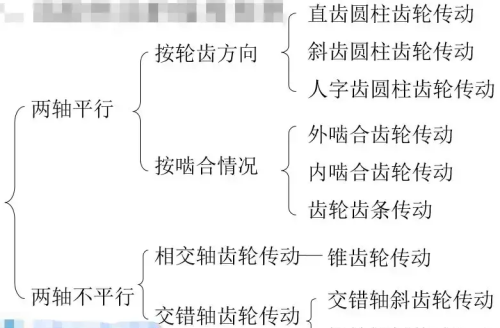 齿轮传动机械有哪些(齿轮传动的分类及应用)