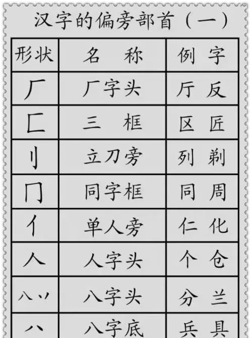 汉字的基本笔画和偏旁部首(汉字基本笔画笔顺规则偏旁部首汉字结构)