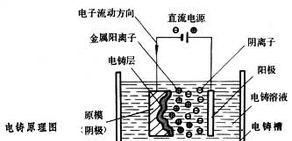 电铸工艺简介怎么写(电铸工艺简介范文)