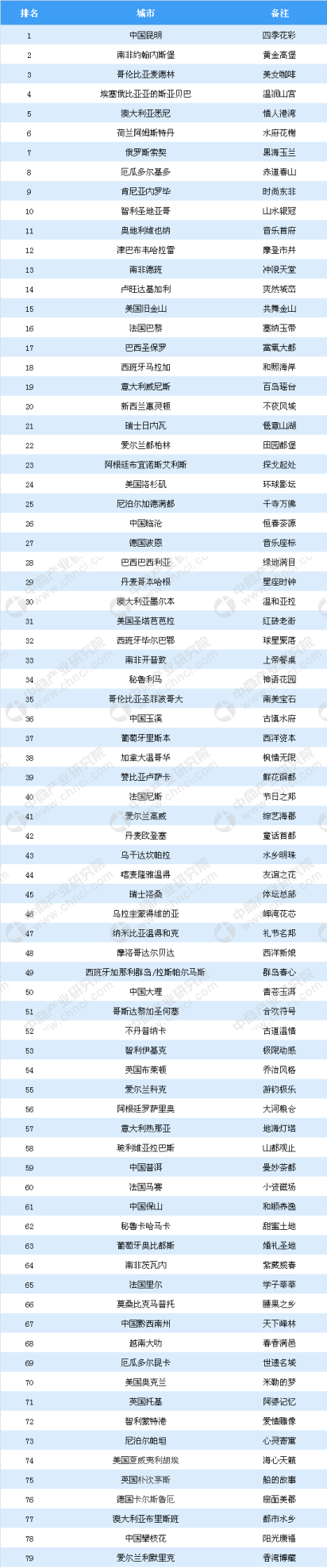 全世界春城排名(世界级春城)