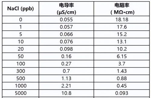 电导率vs电阻率 看着差不多区别竟然这么大了(电导率和电阻率区别)