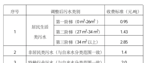 水费 电费 燃气费(水电费和燃气费一样吗)