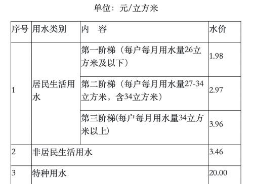 水费 电费 燃气费(水电费和燃气费一样吗)