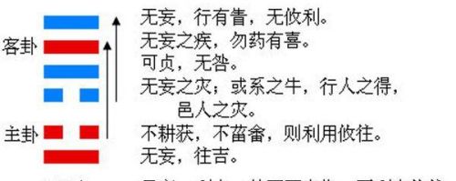 周易第二十五卦无妄卦(第二十五卦 无妄卦)