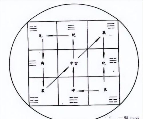 易经六十四卦方圆图应用(易经六十四卦方圆图的奥秘及速记方法)