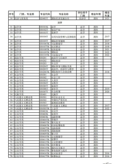 大学本科专业，有新变化！