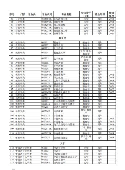 大学本科专业，有新变化！