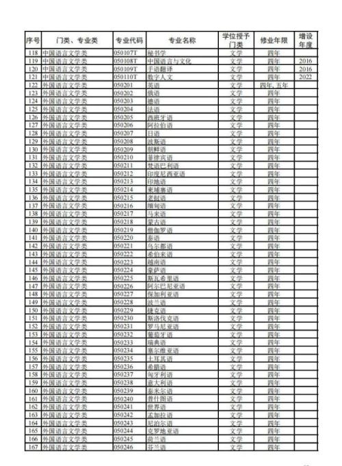 大学本科专业，有新变化！