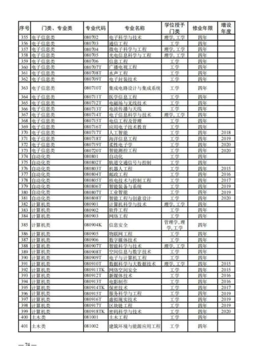 大学本科专业，有新变化！