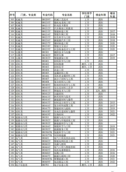 大学本科专业，有新变化！