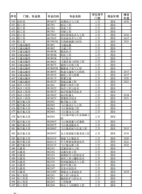 大学本科专业，有新变化！