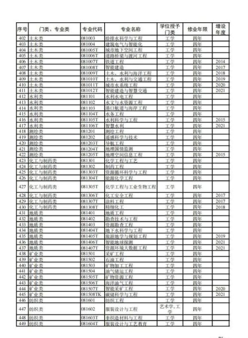 大学本科专业，有新变化！