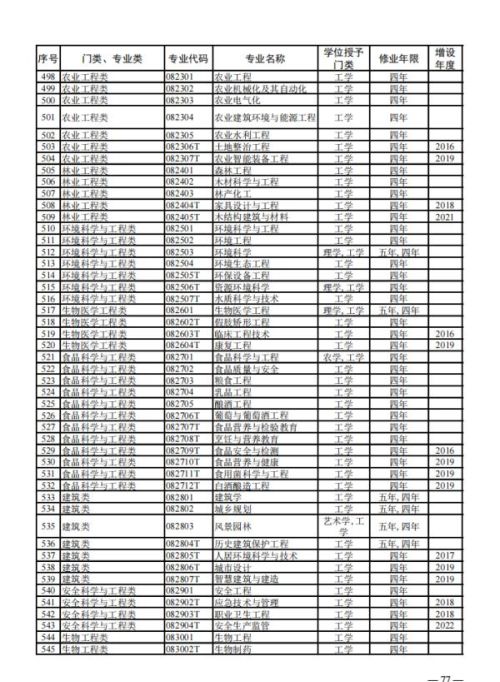 大学本科专业，有新变化！