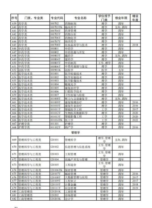 大学本科专业，有新变化！