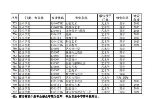 大学本科专业，有新变化！