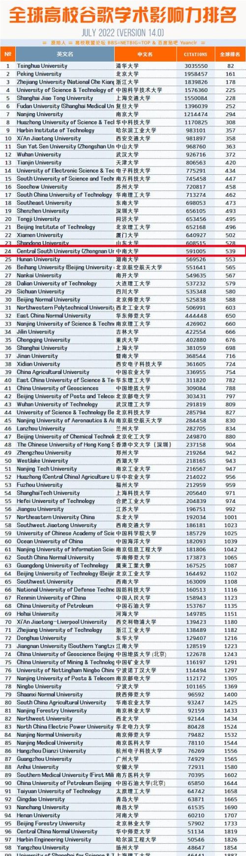 谷歌学术期刊排名(谷歌世界大学排名)