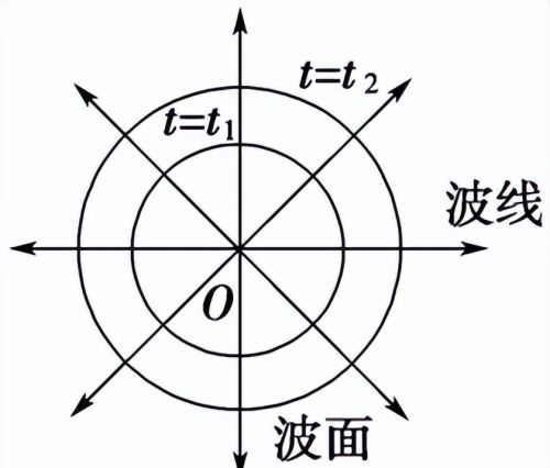 惠更斯关于波面的假设(根据波的惠更斯原理解释波的衍射现象)