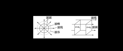 惠更斯关于波面的假设(根据波的惠更斯原理解释波的衍射现象)