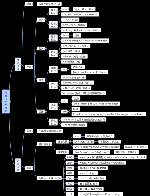 一张图掌握连词的用法是什么(一张图掌握连词的用法英语)