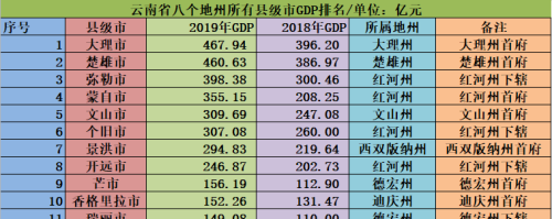 云南省各个州市gdp排名(云南省129个县市区的gdp排名)
