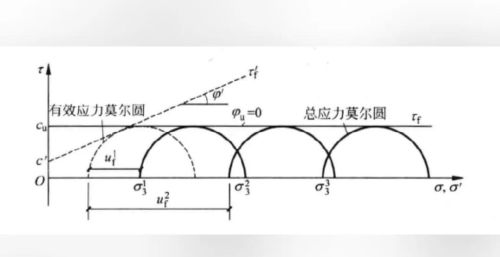 饱和粘土不固结不排水剪切试验方法(饱和粘土不固结不排水剪切试验怎么做)