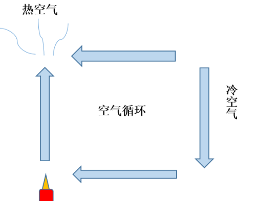 蜡烛可以让纸蛇旋转起来吗(点燃蜡烛纸蛇转动是什么原理)