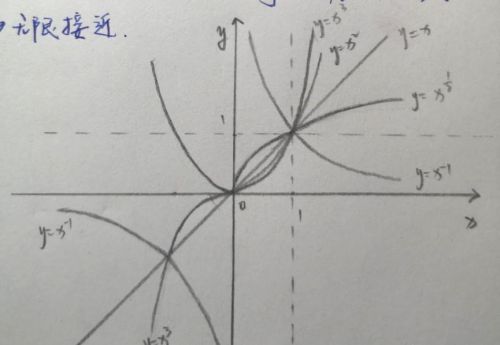 幂函数的几种形式(幂函数有哪些)