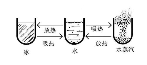 物质的三态五变指的是什么意思(物质的三态五变指的是什么内容)