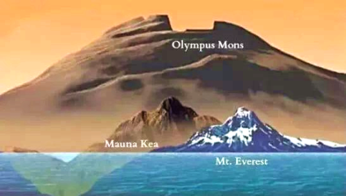 太阳系中最高的火山是(太阳系最高的火山是位于火星的哪座山)