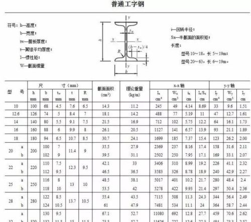 常用型钢规格表大全(常用型钢规格表示方法)