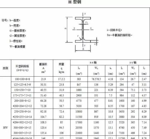 常用型钢规格表大全(常用型钢规格表示方法)